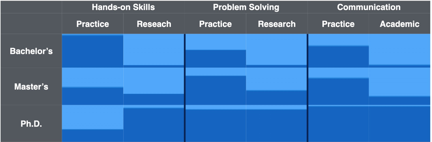Breakdown of skills for School of Information Technology graduate versus undergraduate programs