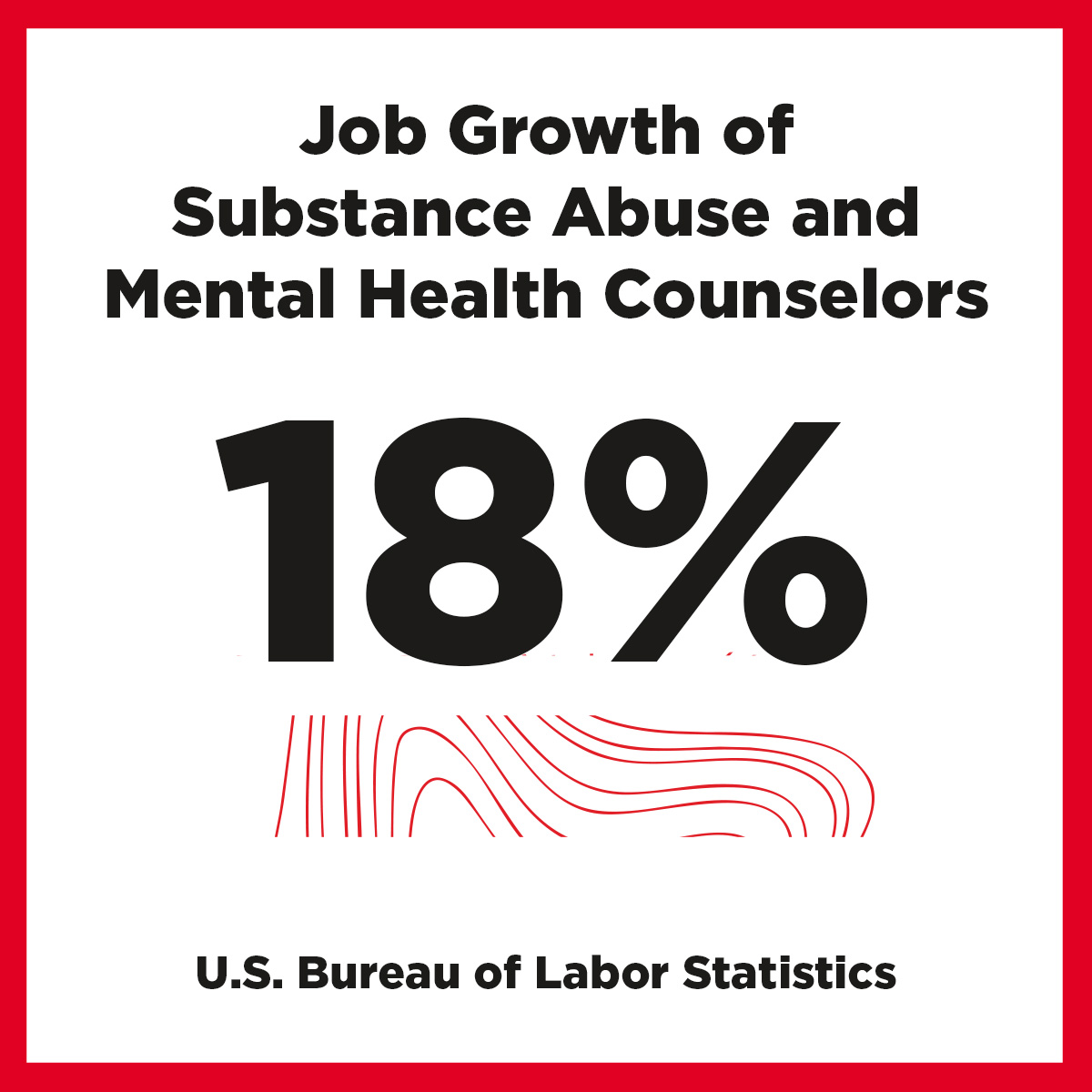 Job Growth of substance abuse and mental health counselors is 18% according to the US Bureau of Statistics 