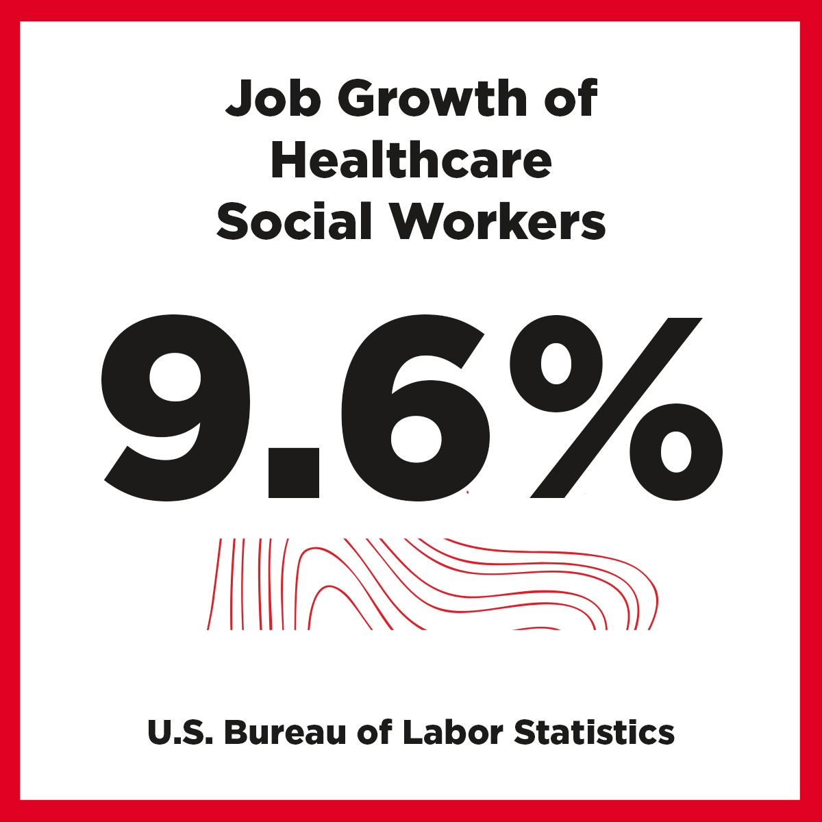 Job Growth of Healthcare Social Workers is 9.6% according to the US Bureau of Labor Statistics