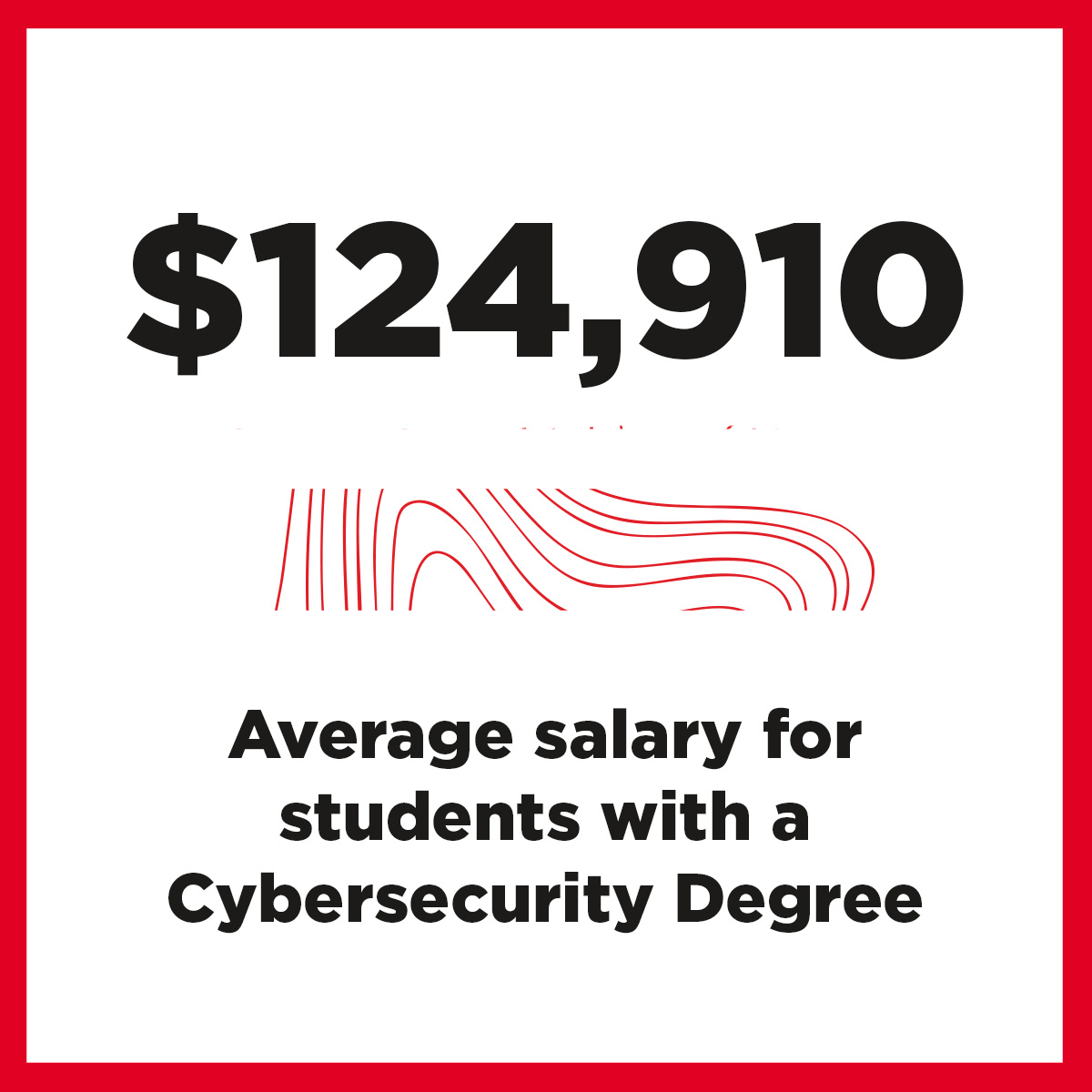 Average salary for students with a Cybersecurity degree is $124,910