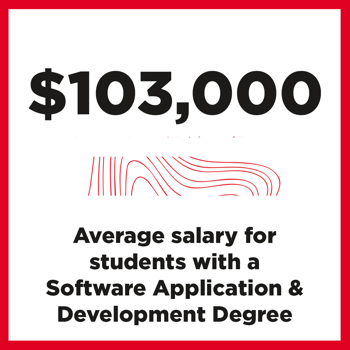 Average salary for students with a Software Application Development degree is $103,000